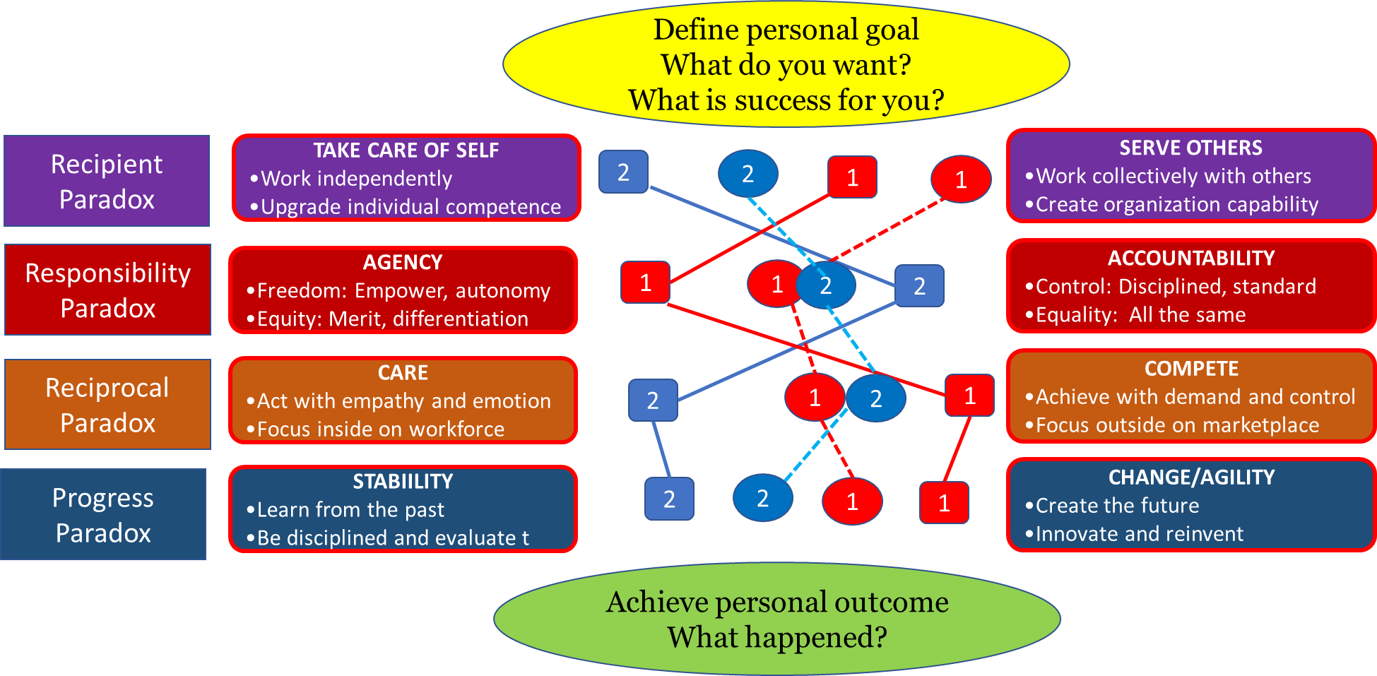 Paradoxes to Navigate to Achieve Success table seen tabulated in different colored boxs